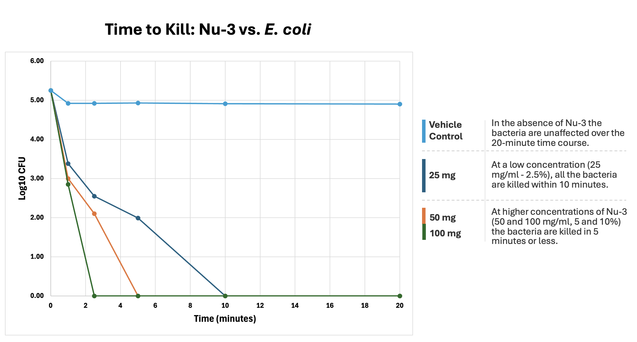 Time to Kill: Nu-3 vs. E. coli